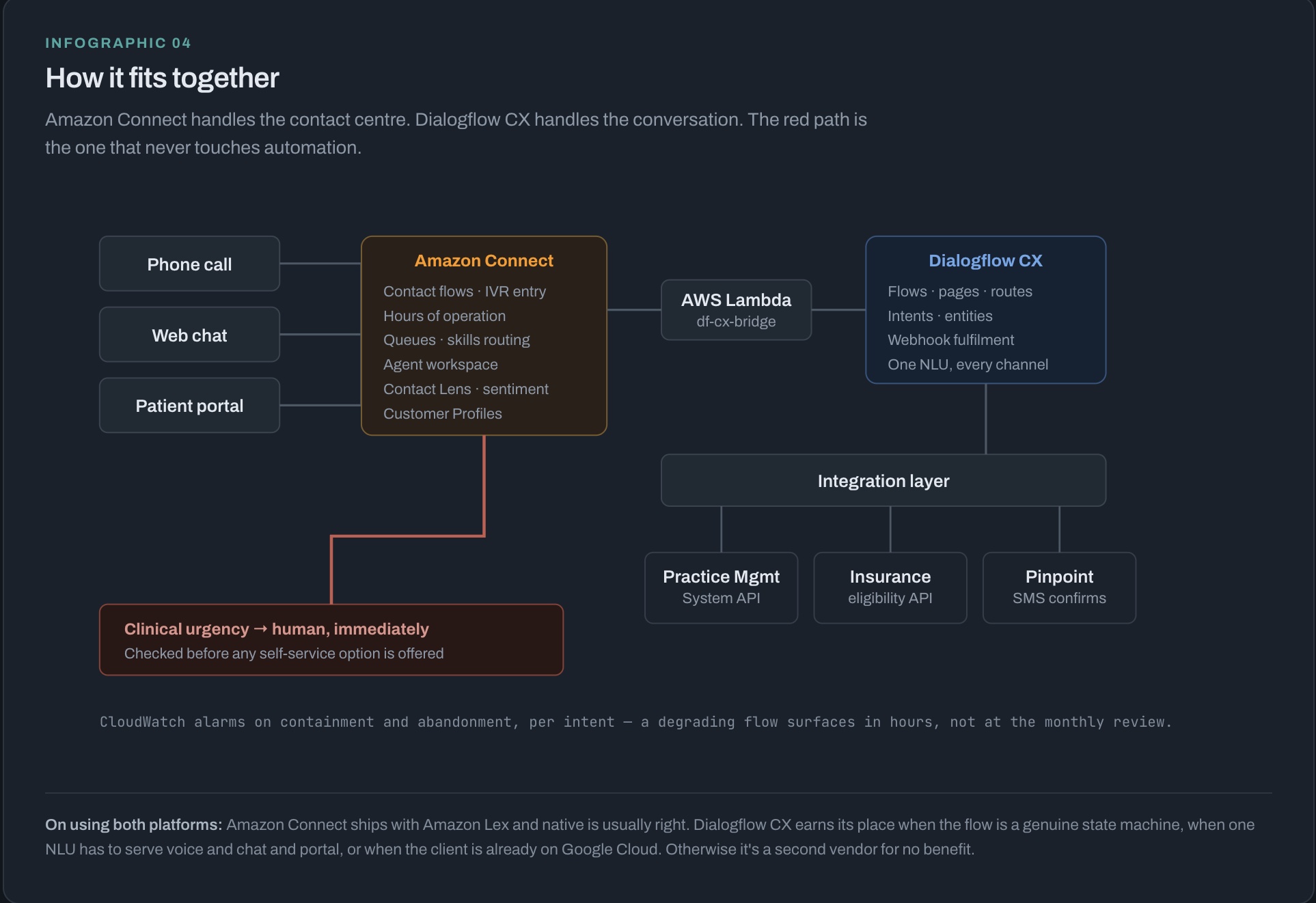 Architecture diagram showing phone, web chat and patient portal into Amazon Connect, through Lambda to Dialogflow CX, with the clinical-urgency path drawn in red going straight to a human