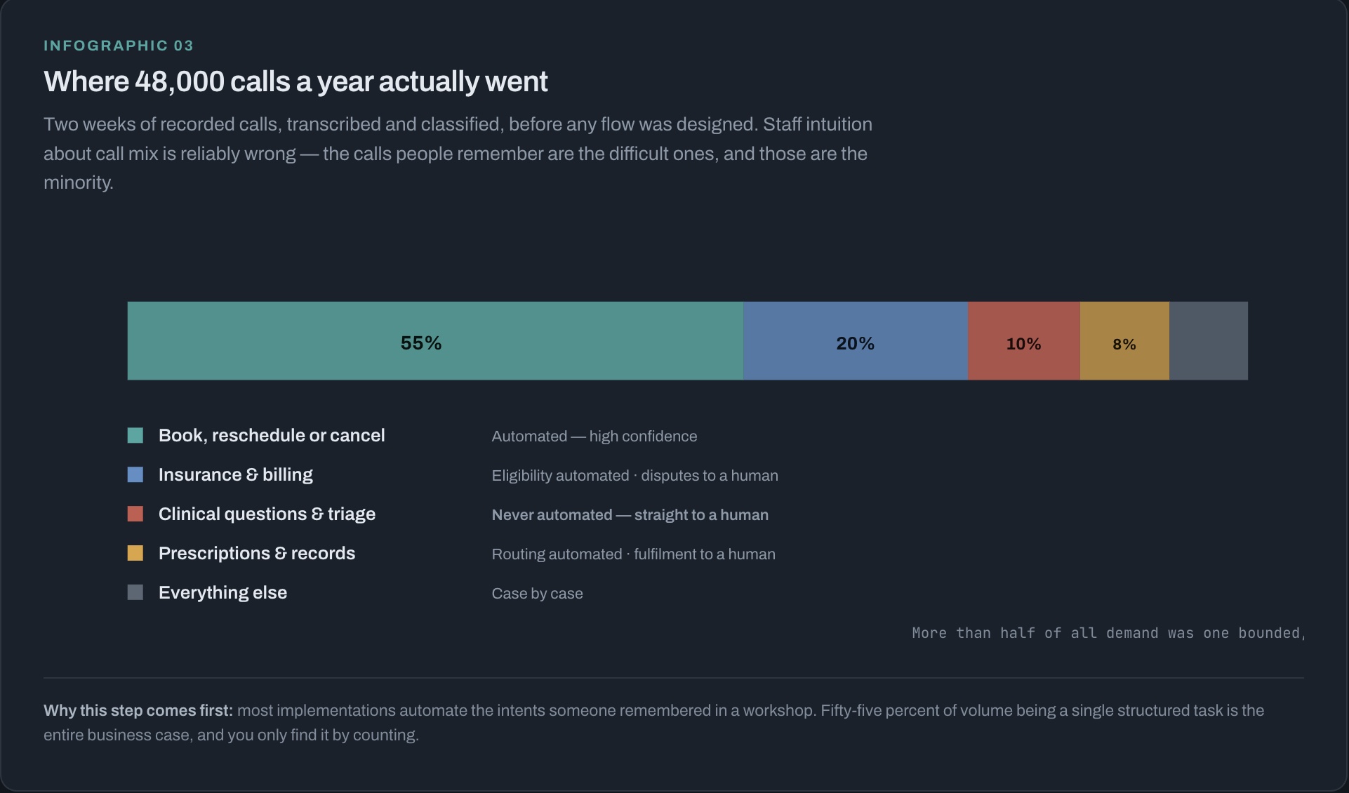 Infographic showing the breakdown of 48,000 annual calls by reason, with the automatable share highlighted