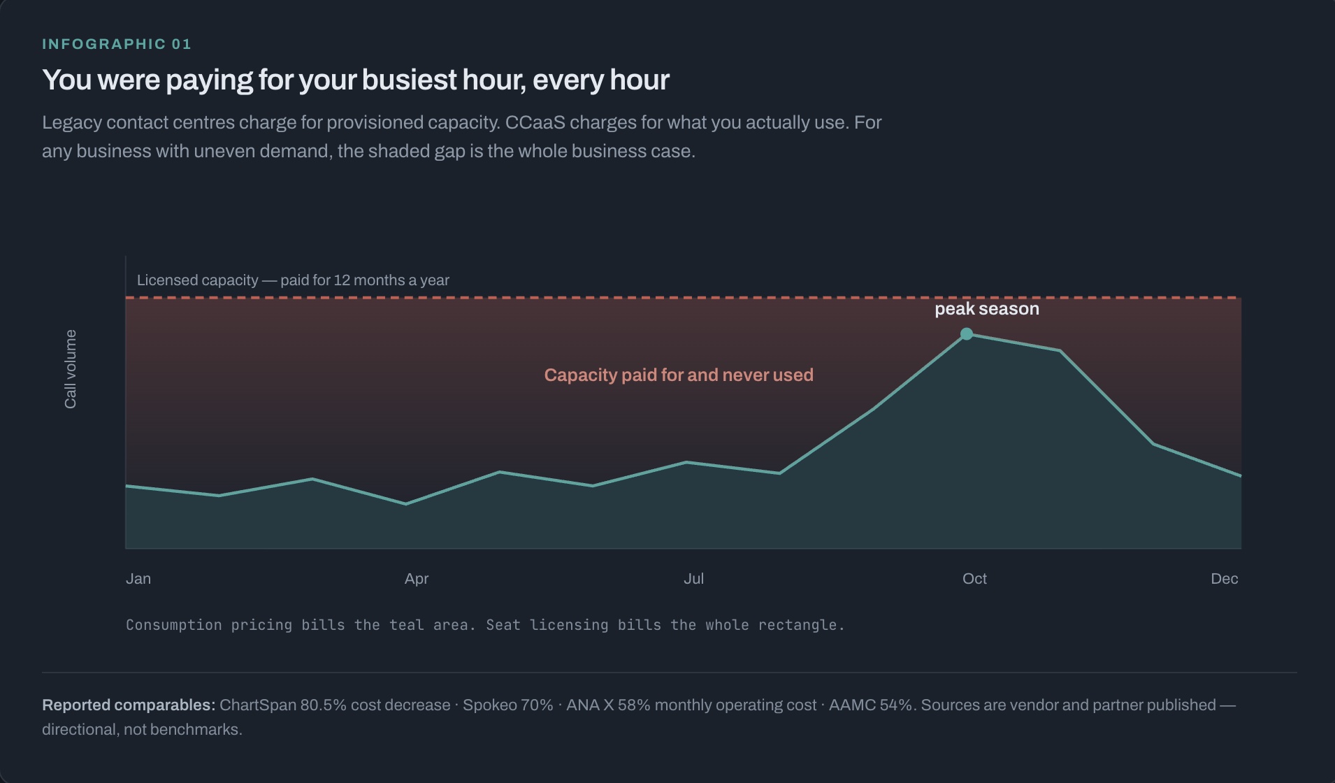 Infographic contrasting licensed capacity paid for year-round against consumption pricing that bills only actual call volume