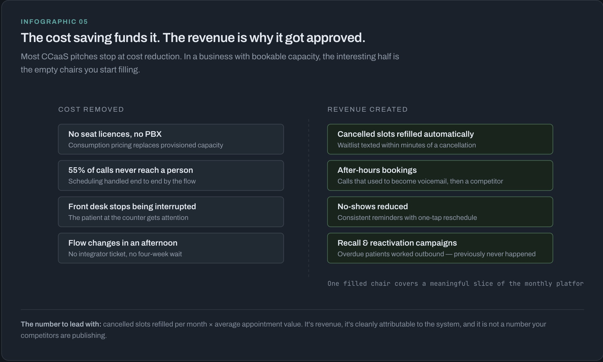 Infographic listing cost removed on one side and revenue created on the other — cancelled slots refilled, after-hours bookings, no-shows reduced, recall campaigns
