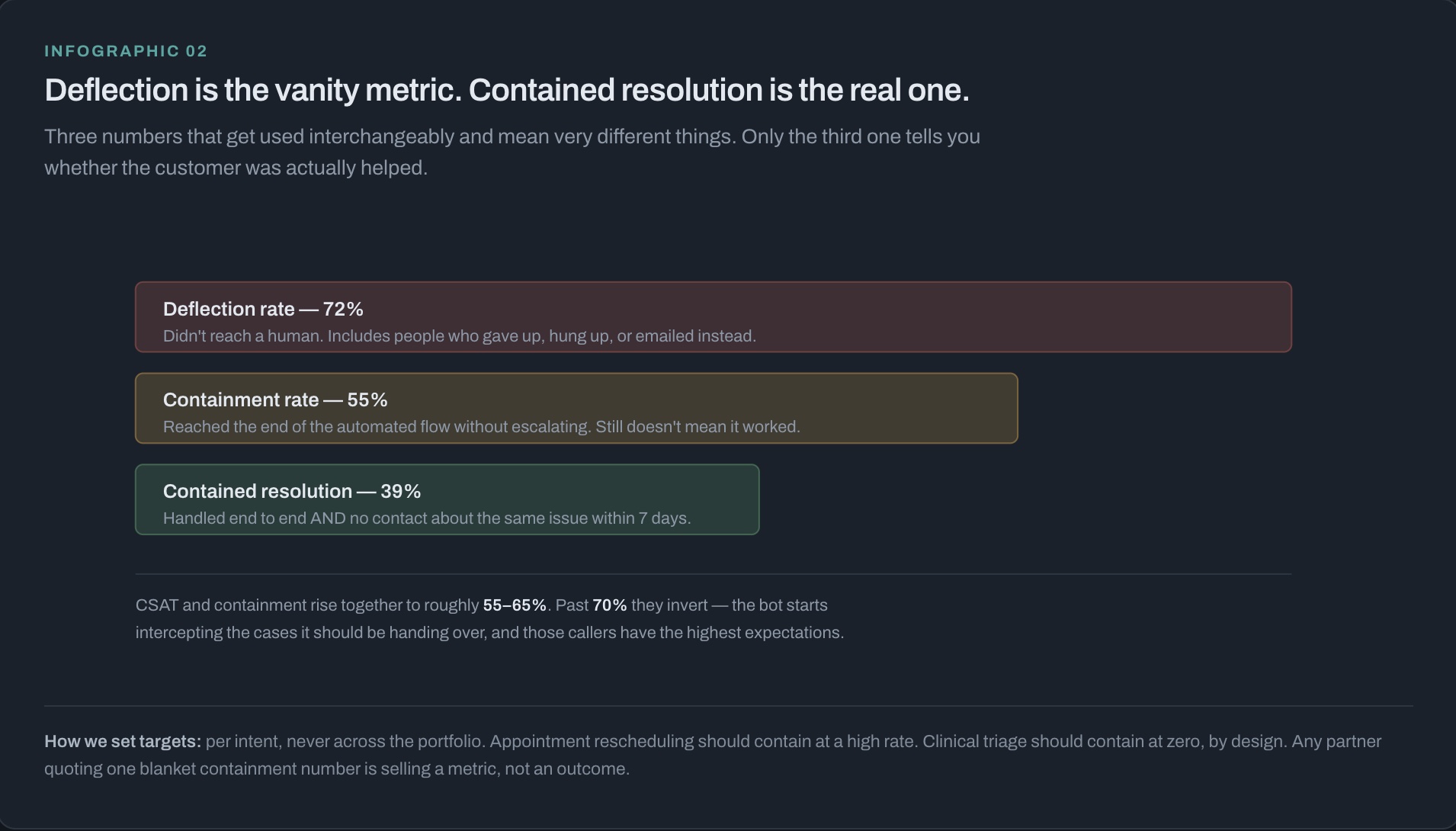Infographic comparing deflection rate, containment rate and contained resolution as three different, decreasing numbers
