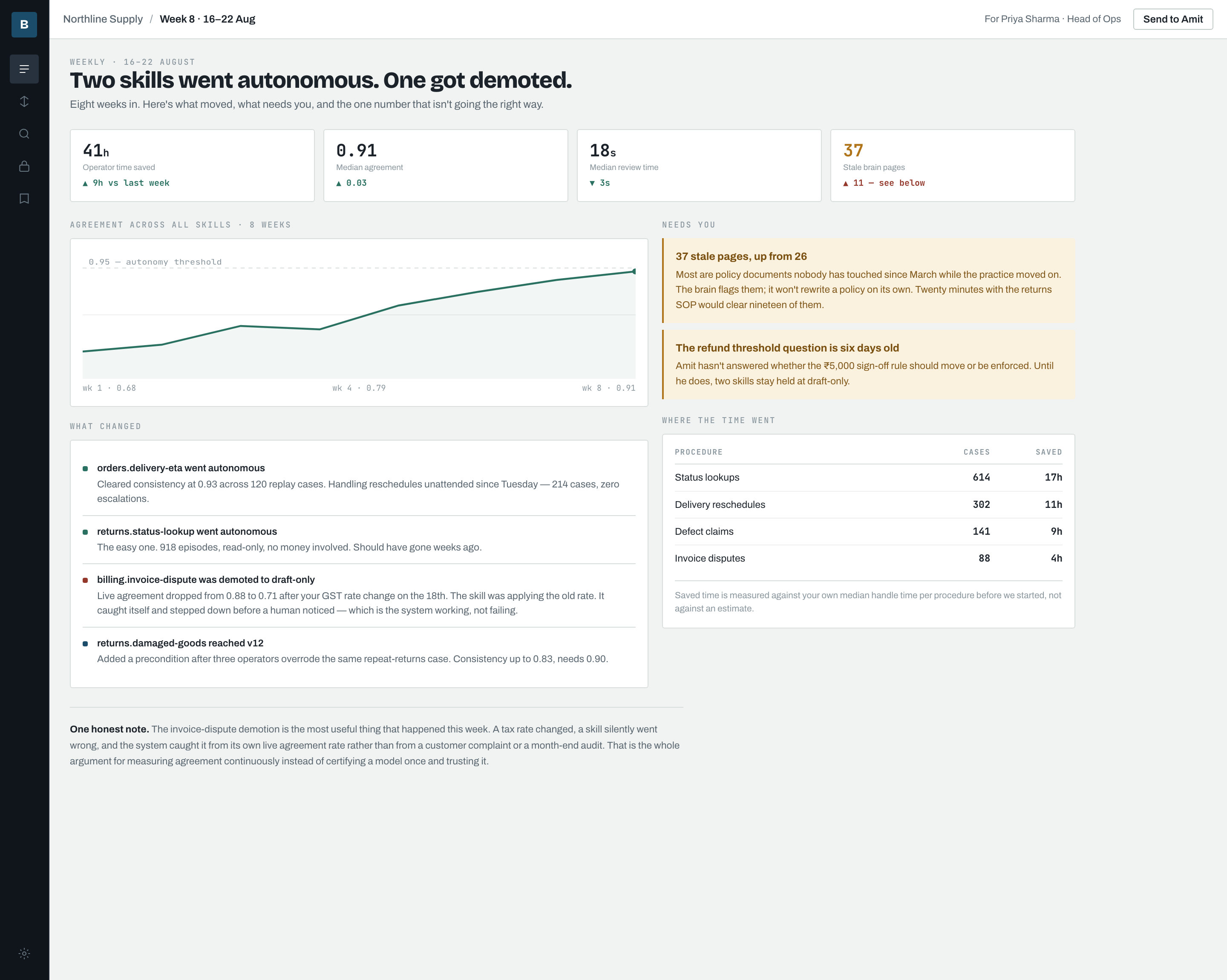 Weekly report showing a skill's live agreement rate falling and the skill demoting itself