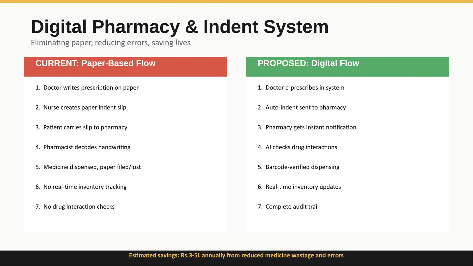 Side-by-side flow diagram comparing the current paper-based pharmacy process to the proposed digital flow