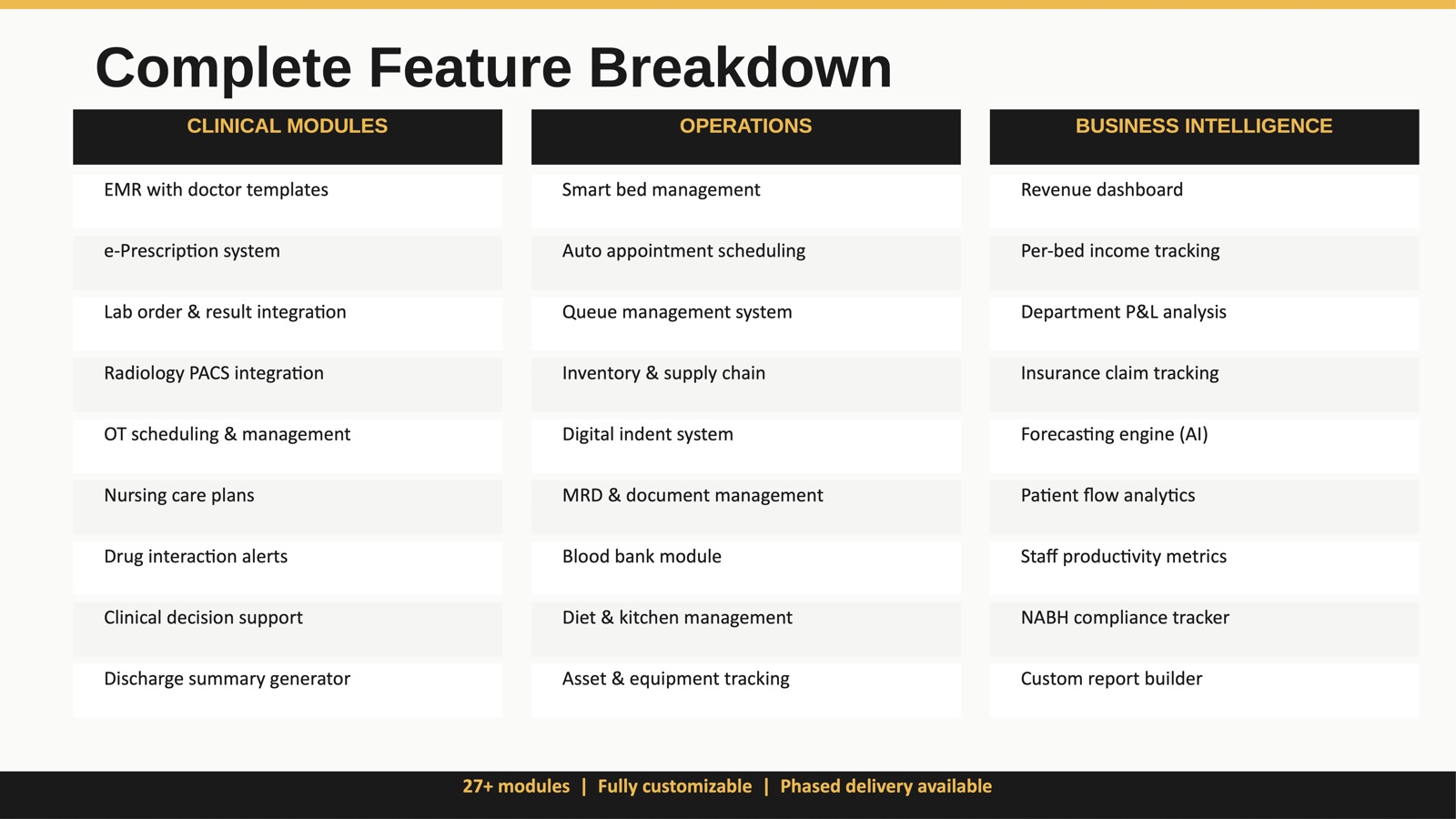 Table listing 27+ modules grouped into Clinical Modules, Operations, and Business Intelligence