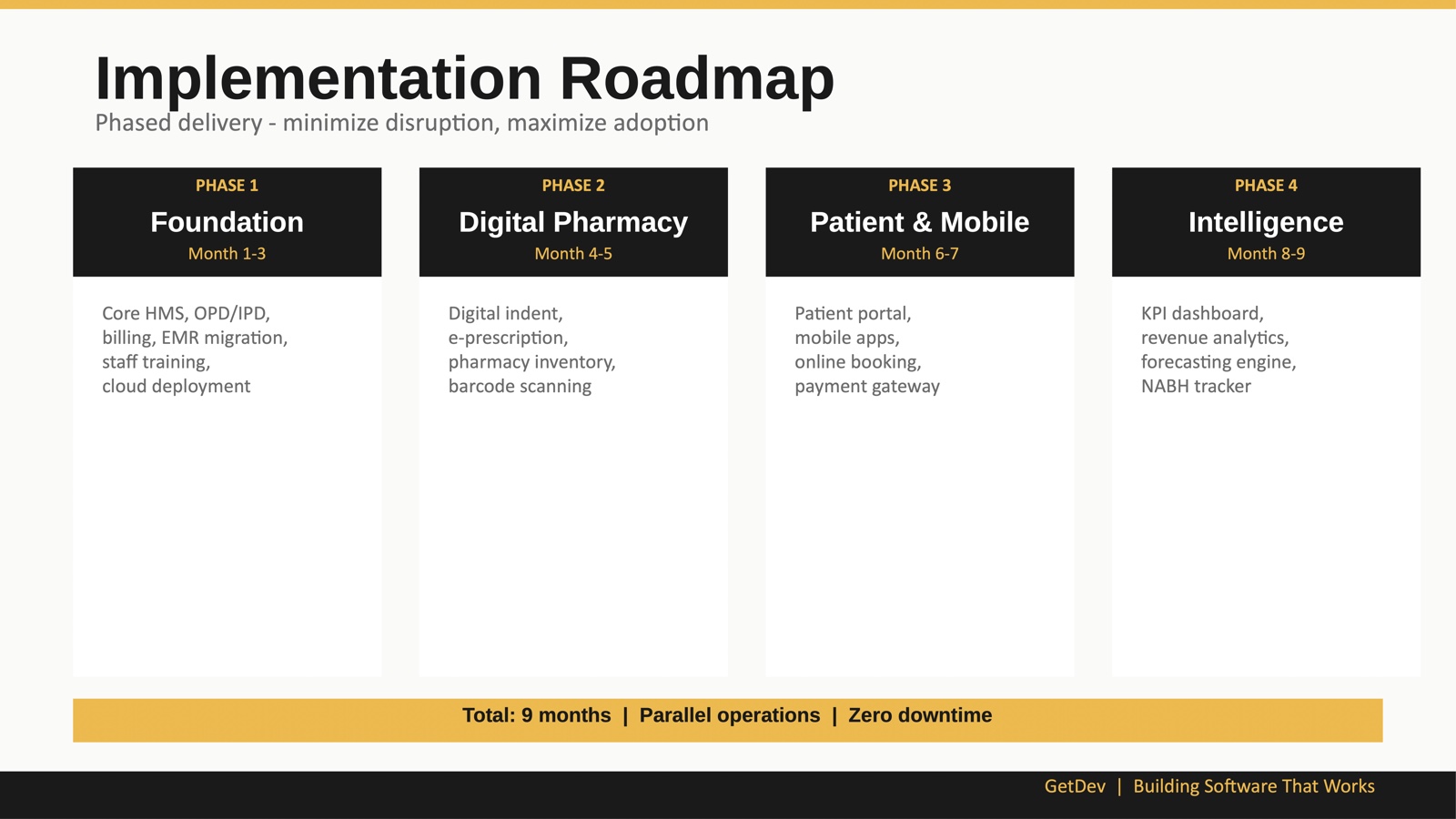 Four-phase implementation roadmap: Foundation, Digital Pharmacy, Patient & Mobile, Intelligence — nine months total