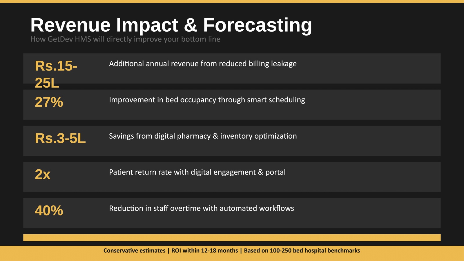 Slide listing projected revenue impact figures: additional revenue, bed occupancy improvement, pharmacy savings, patient return rate, overtime reduction