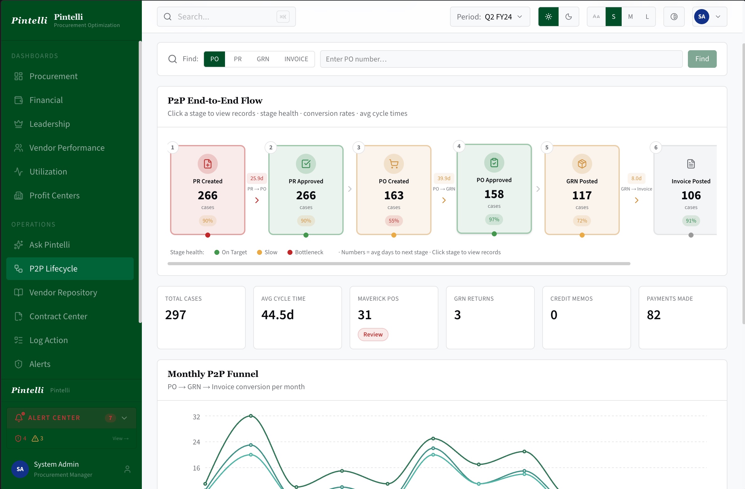 Procure-to-pay lifecycle tracker showing six stages from PR created to invoice posted with conversion rates and avg days to next stage